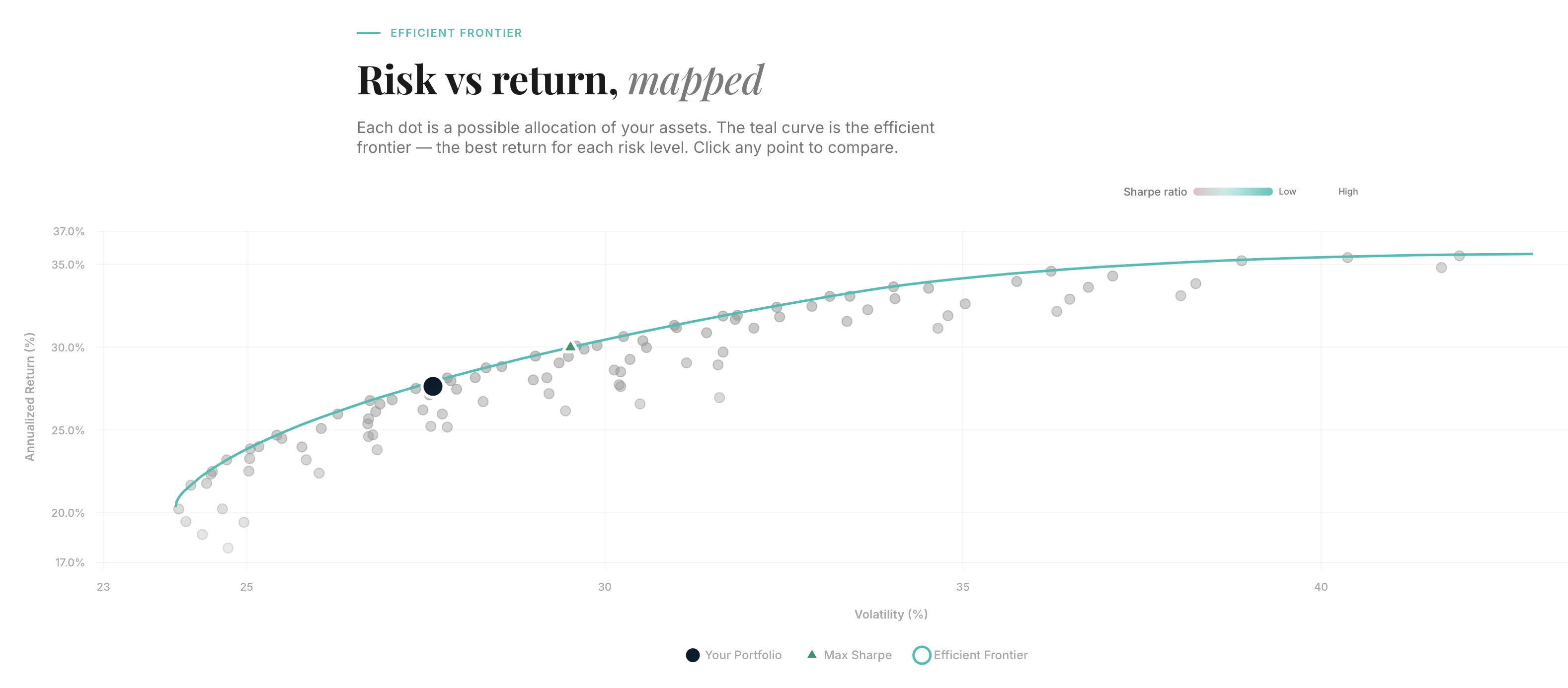 Efficient Frontier — Portfolio Optimization