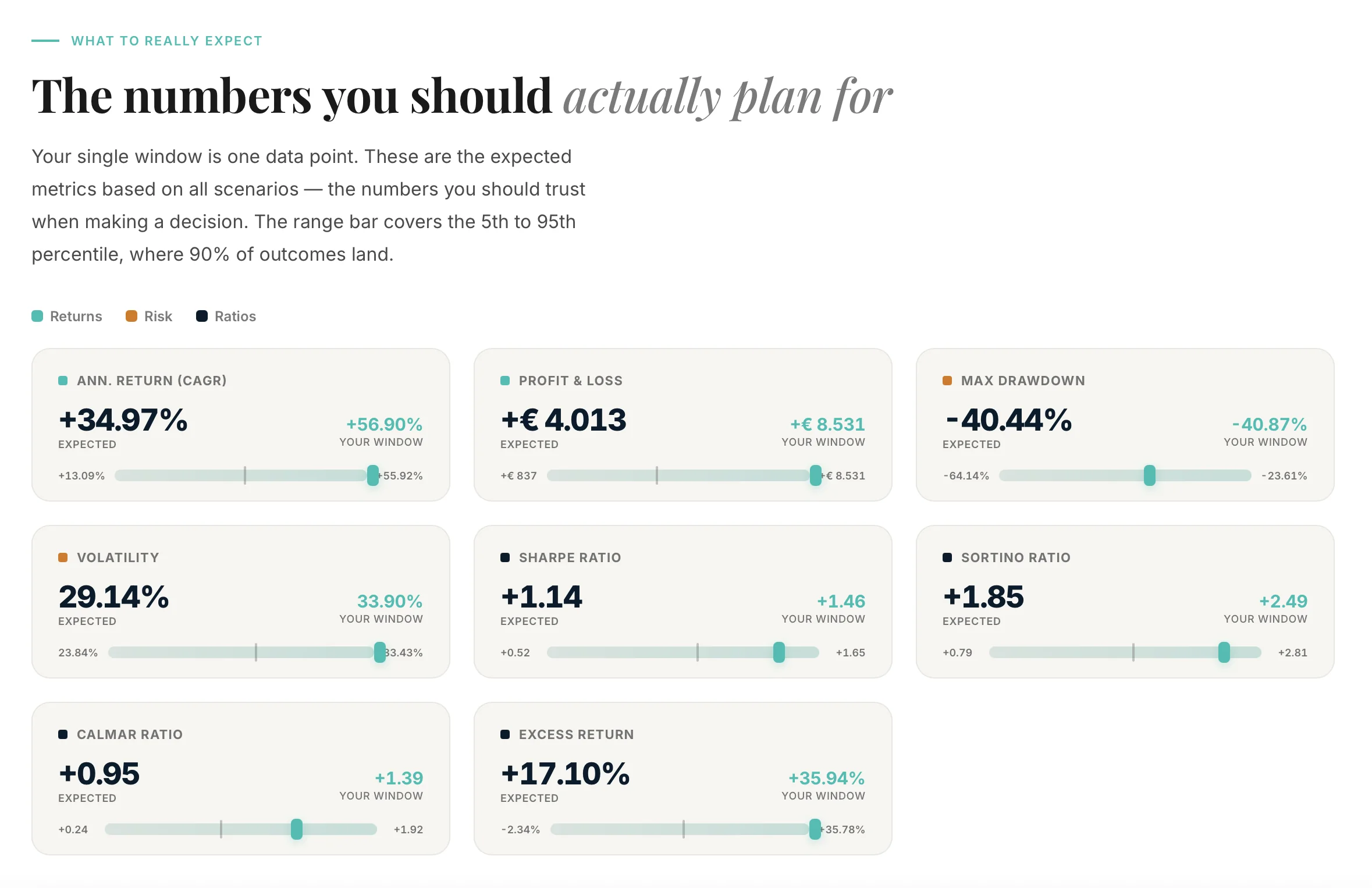Expected Performance — Median Metrics